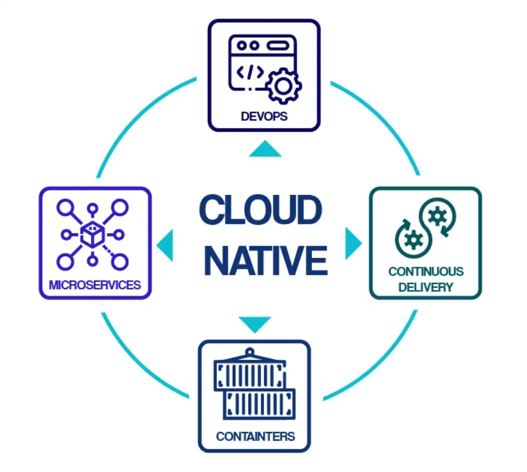 Cloud Native Diagram