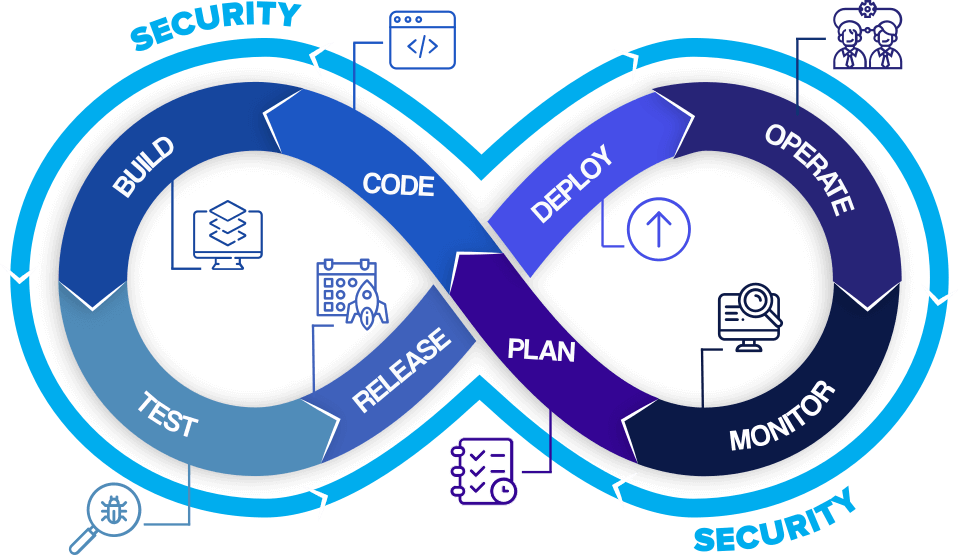 Infinity sign shows continuous DevOps processes divided for shift-left and shift-right