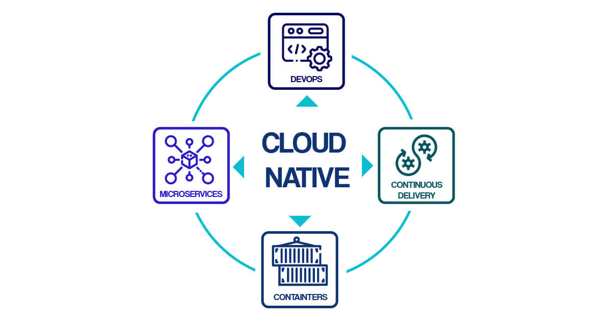 Graph presenting elements of cloud native